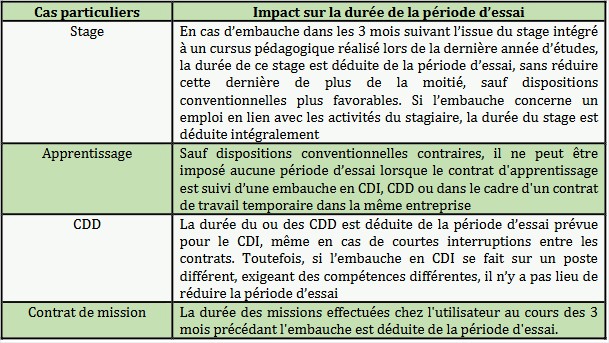 tableau présentant la période d'essai réduite
